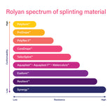 Rolyan Resilient Coated Thermoplastic Splinting Material