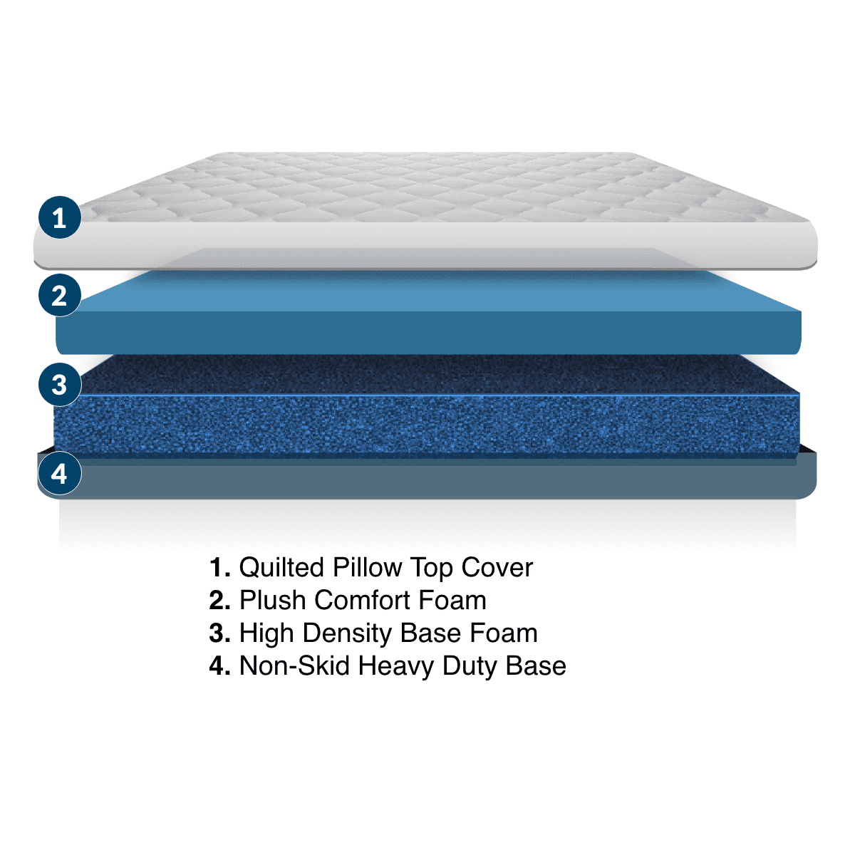 MedMattress RV Wanderer Foam Mattress